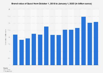 gucci revenue by country|Gucci annual report 2022.